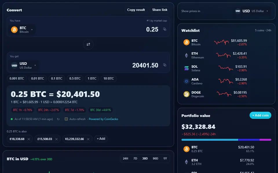 Crypto Converter turning 0.25 bitcoin into US dollars at live prices, with euro, pound and yen equivalents, a 30-day price chart, a five-coin watchlist and a portfolio value