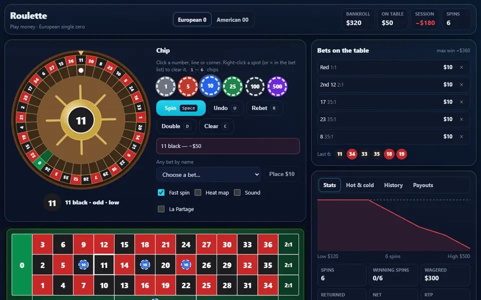 European roulette after six spins: the wheel showing the last winning number, chips on red, the second dozen and three single numbers, the bets list with the last six results, and a bankroll curve over the six spins