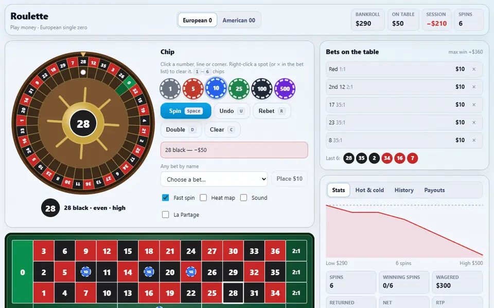 European roulette after six spins: the wheel showing the last winning number, chips on red, the second dozen and three single numbers, the bets list with the last six results, and a bankroll curve over the six spins