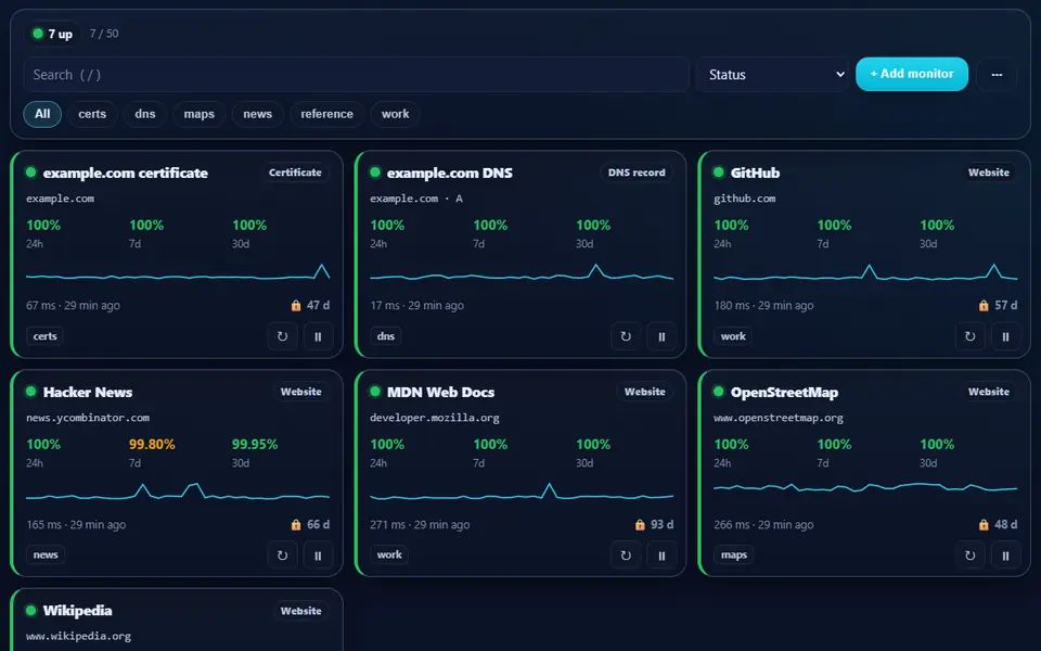Site Monitor with seven monitors, all up: five websites, a certificate and a DNS record, each with 24-hour, 7-day and 30-day uptime, a response-time sparkline and the days left on its certificate; Hacker News shows 99.80% for the week after a short outage