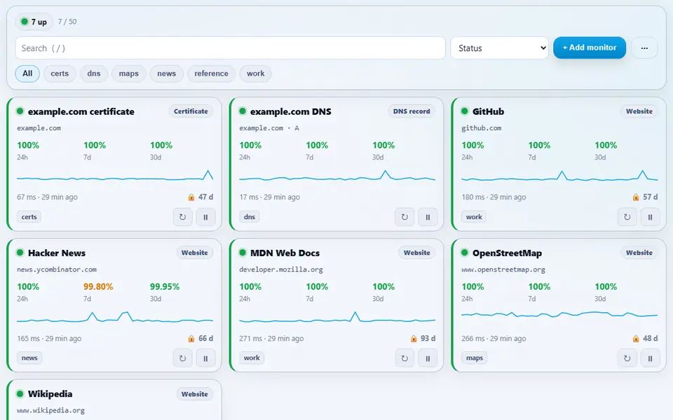 Site Monitor with seven monitors, all up: five websites, a certificate and a DNS record, each with 24-hour, 7-day and 30-day uptime, a response-time sparkline and the days left on its certificate; Hacker News shows 99.80% for the week after a short outage