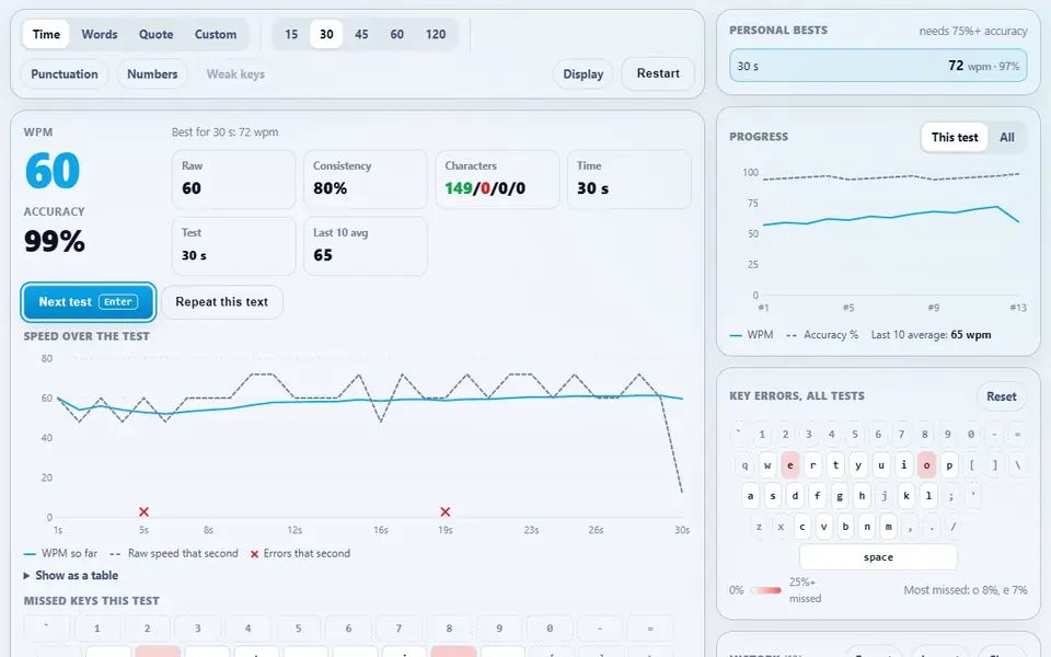Type Speed Test result for a 30-second test: words per minute, accuracy, raw speed and consistency with a per-second speed chart, beside personal bests, the WPM progress chart and the key-error keyboard