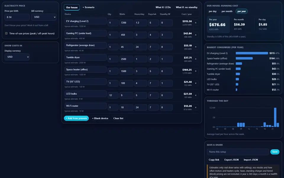 Wattage Cost Estimator for eight home devices including an EV charger, a gaming PC and a refrigerator at 14 cents per kWh: the yearly, monthly and daily running cost, the biggest consumers and the average load through the day