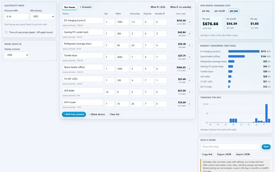Wattage Cost Estimator for eight home devices including an EV charger, a gaming PC and a refrigerator at 14 cents per kWh: the yearly, monthly and daily running cost, the biggest consumers and the average load through the day